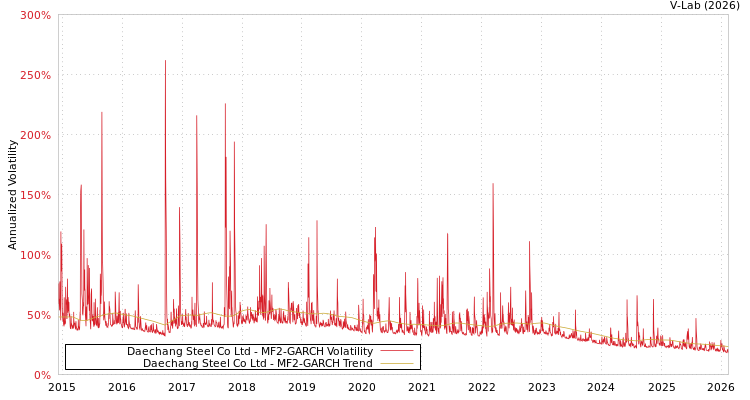graph of Daechang Steel Co Ltd MF2-GARCH