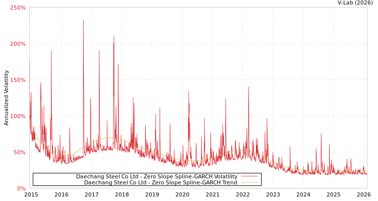 graph of Daechang Steel Co Ltd S0GARCH