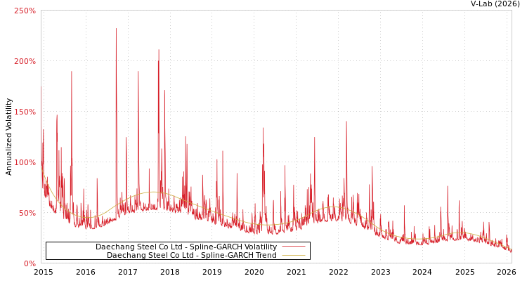 graph of Daechang Steel Co Ltd SGARCH