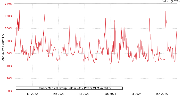 graph of Clarity Medical Group Holdin APMEM