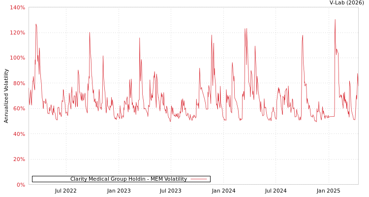 graph of Clarity Medical Group Holdin MEM