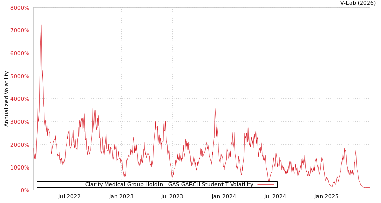 graph of Clarity Medical Group Holdin GAS-GARCH-T