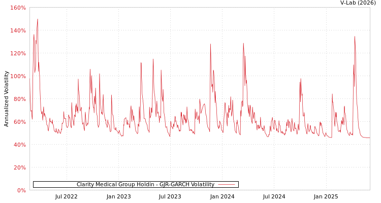 graph of Clarity Medical Group Holdin GJR-GARCH