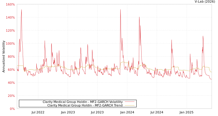 graph of Clarity Medical Group Holdin MF2-GARCH