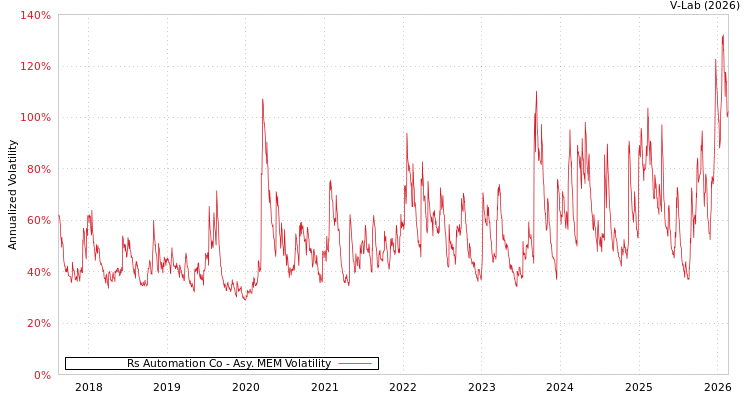 graph of Rs Automation Co AMEM