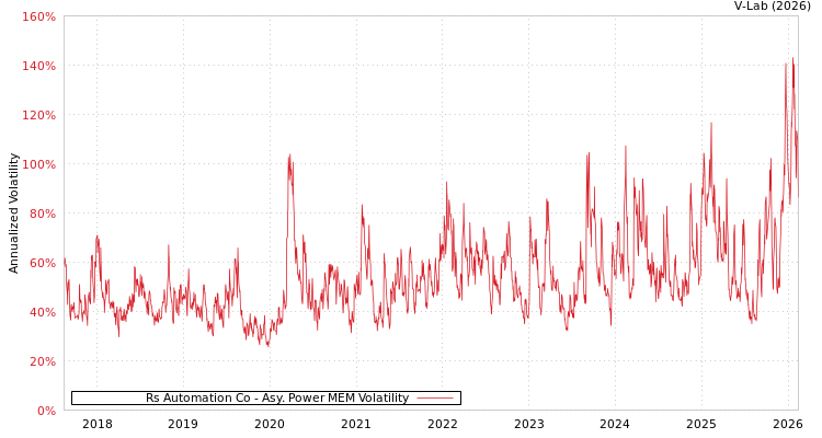 graph of Rs Automation Co APMEM
