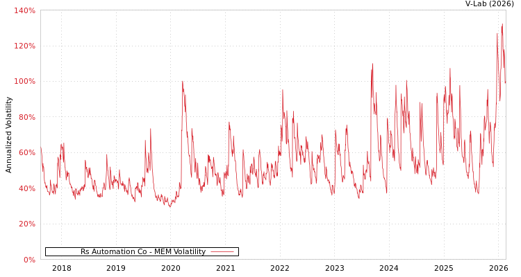 graph of Rs Automation Co MEM