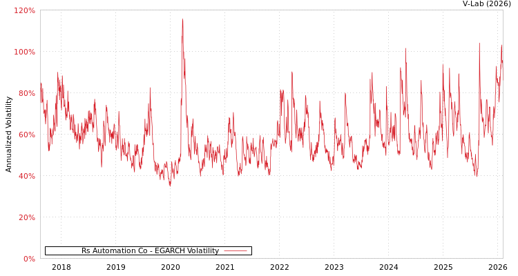 graph of Rs Automation Co EGARCH