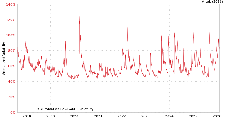graph of Rs Automation Co GARCH