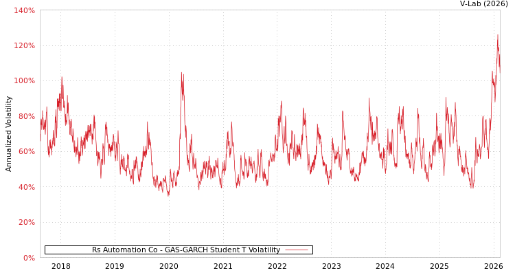 graph of Rs Automation Co GAS-GARCH-T