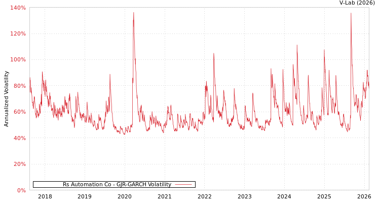 graph of Rs Automation Co GJR-GARCH