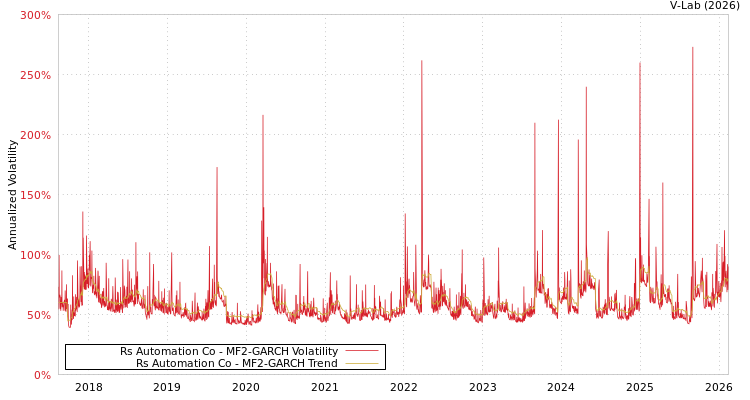 graph of Rs Automation Co MF2-GARCH