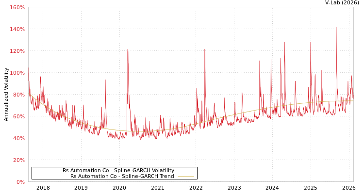 graph of Rs Automation Co SGARCH