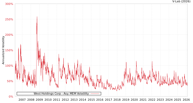 graph of West Holdings Corp AMEM