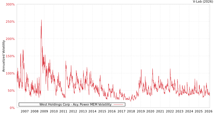 graph of West Holdings Corp APMEM