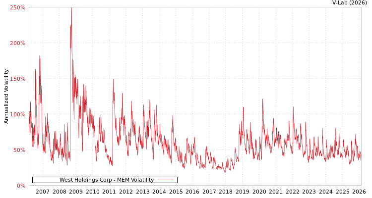 graph of West Holdings Corp MEM