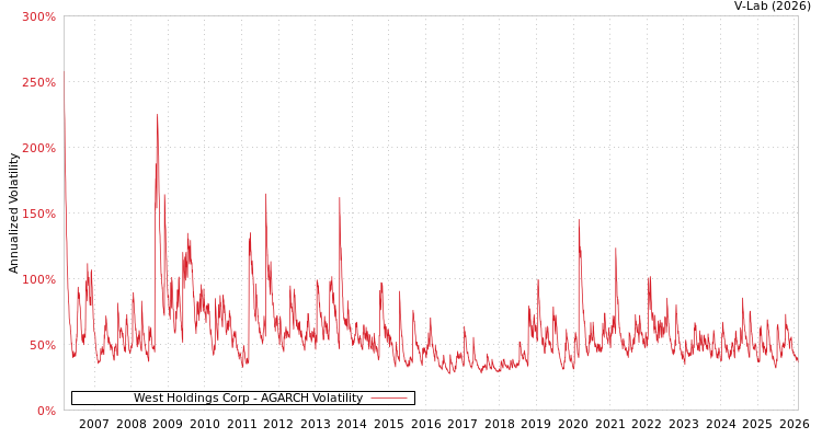 graph of West Holdings Corp AGARCH