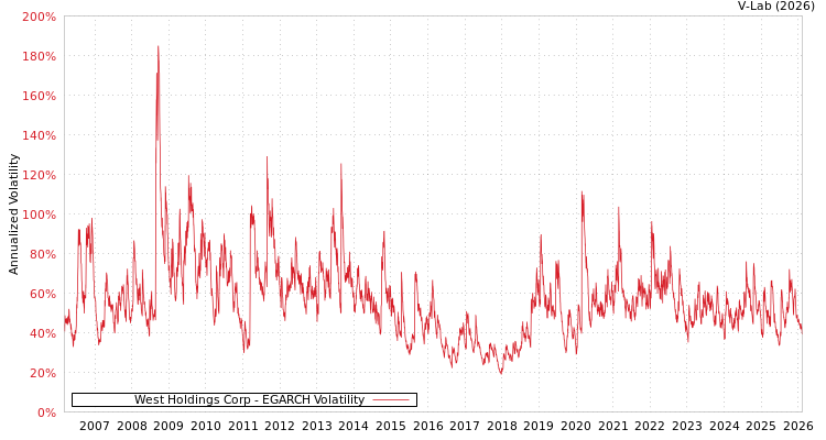 graph of West Holdings Corp EGARCH