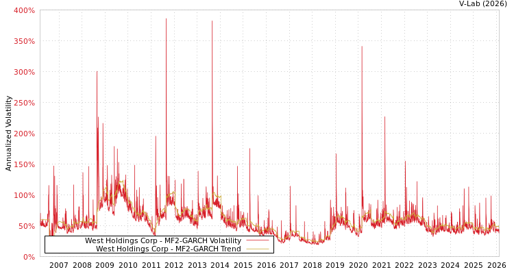 graph of West Holdings Corp MF2-GARCH