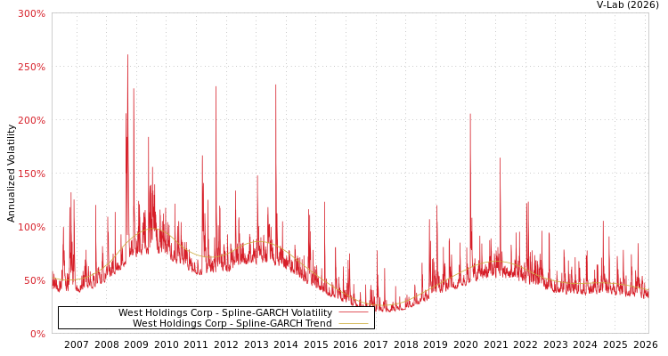 graph of West Holdings Corp SGARCH