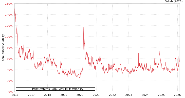 graph of Park Systems Corp AMEM