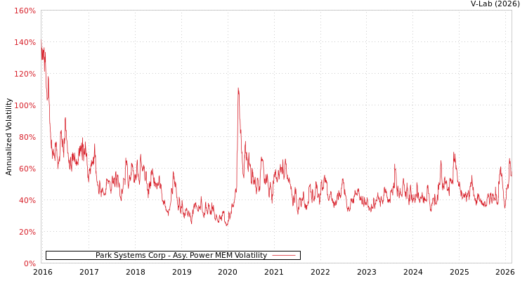 graph of Park Systems Corp APMEM