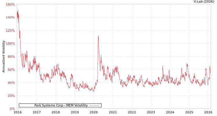 graph of Park Systems Corp MEM