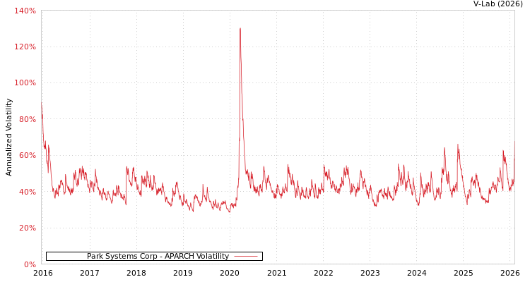 graph of Park Systems Corp APARCH