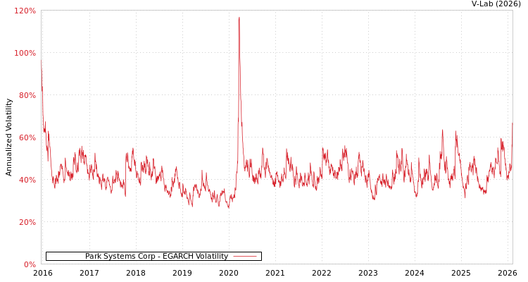 graph of Park Systems Corp EGARCH