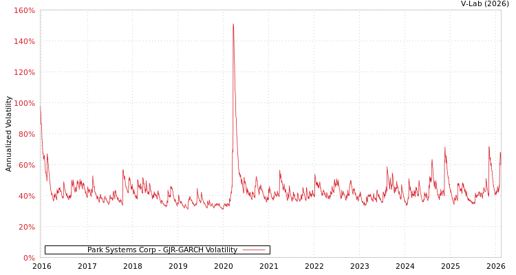 graph of Park Systems Corp GJR-GARCH