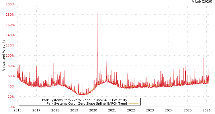 graph of Park Systems Corp S0GARCH