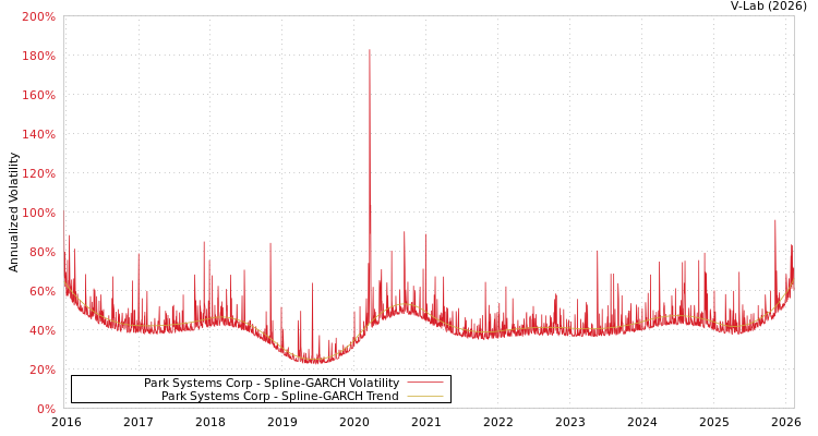 graph of Park Systems Corp SGARCH