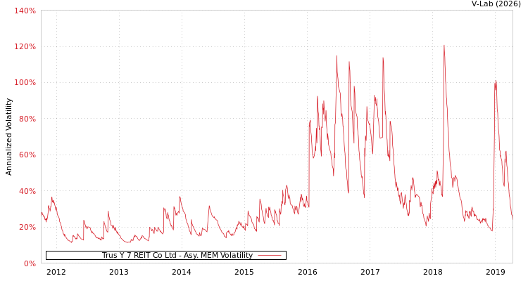 graph of Trus Y 7 REIT Co Ltd AMEM