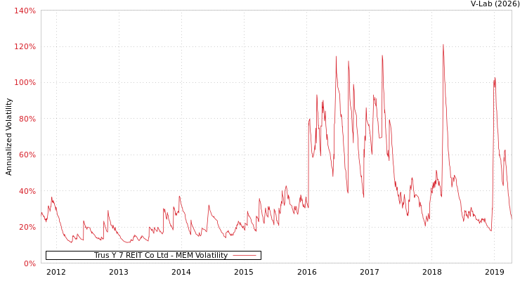 graph of Trus Y 7 REIT Co Ltd MEM