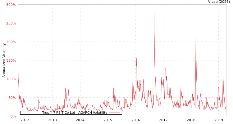 graph of Trus Y 7 REIT Co Ltd AGARCH