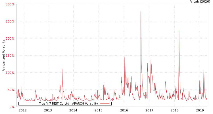 graph of Trus Y 7 REIT Co Ltd APARCH