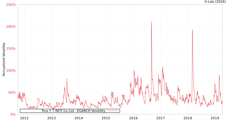 graph of Trus Y 7 REIT Co Ltd EGARCH