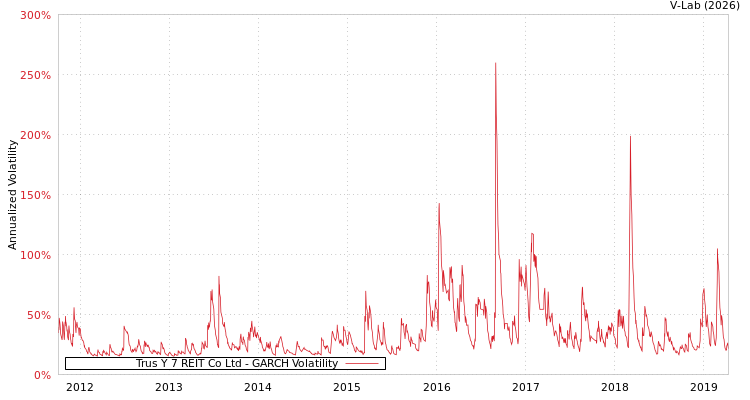 graph of Trus Y 7 REIT Co Ltd GARCH