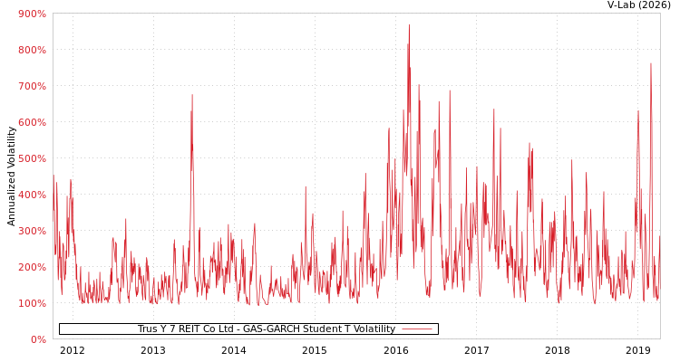 graph of Trus Y 7 REIT Co Ltd GAS-GARCH-T