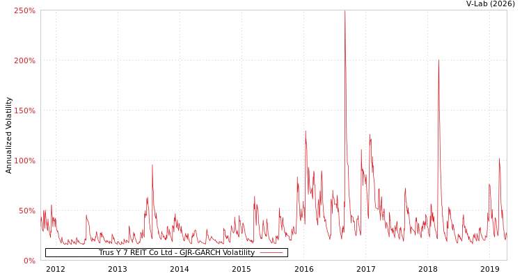 graph of Trus Y 7 REIT Co Ltd GJR-GARCH
