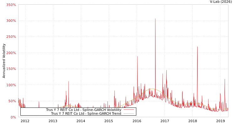graph of Trus Y 7 REIT Co Ltd SGARCH