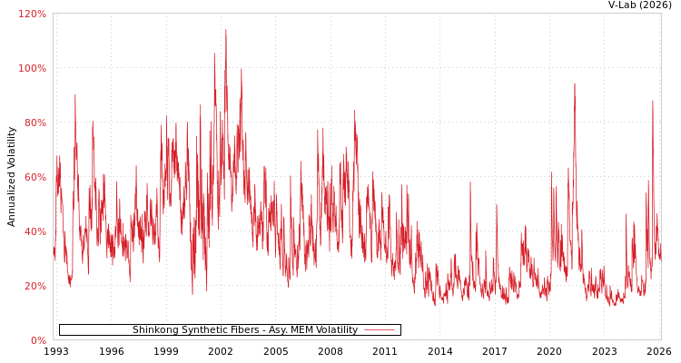graph of Shinkong Synthetic Fibers AMEM