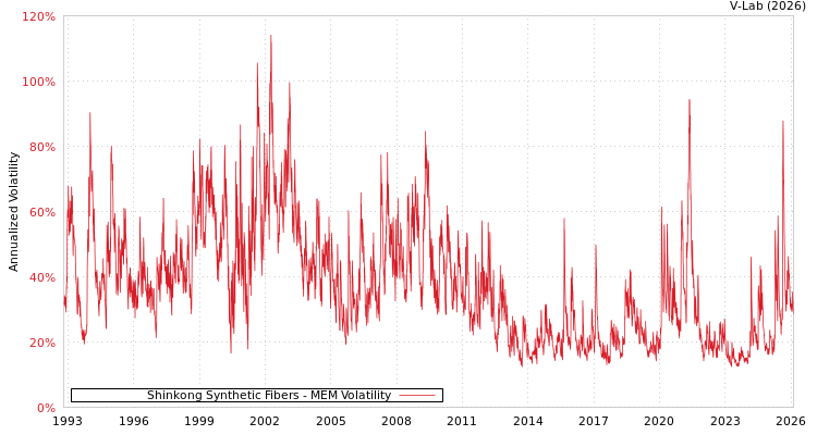graph of Shinkong Synthetic Fibers MEM