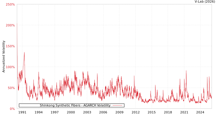 graph of Shinkong Synthetic Fibers AGARCH