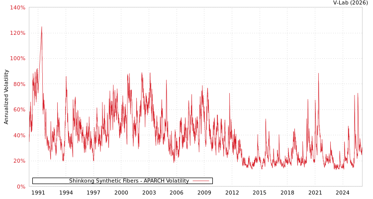 graph of Shinkong Synthetic Fibers APARCH