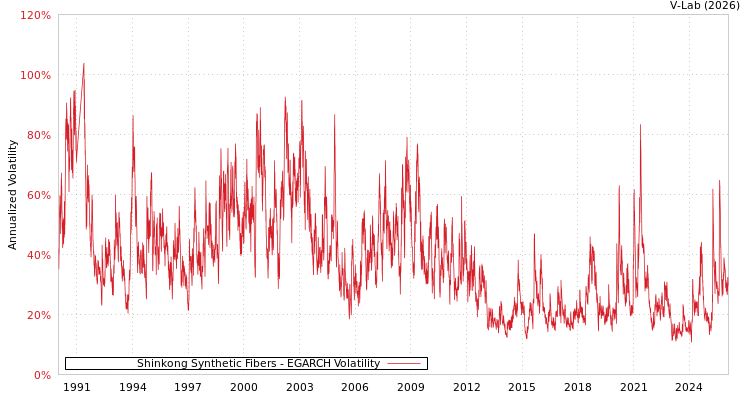 graph of Shinkong Synthetic Fibers EGARCH