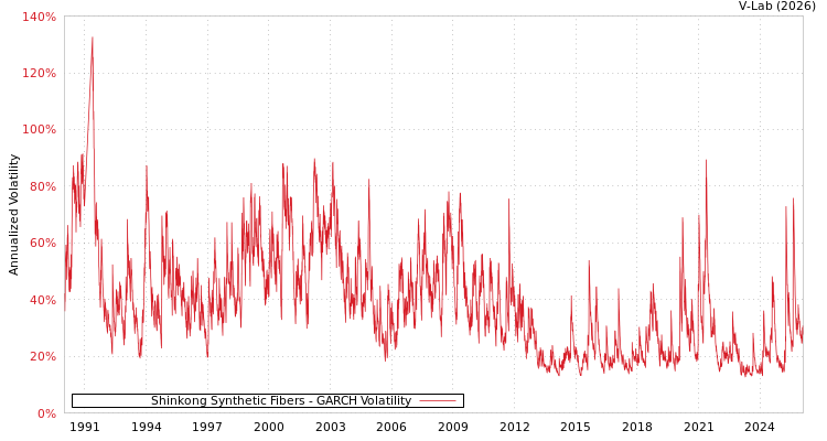 graph of Shinkong Synthetic Fibers GARCH