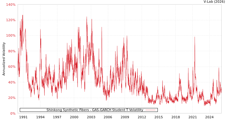graph of Shinkong Synthetic Fibers GAS-GARCH-T