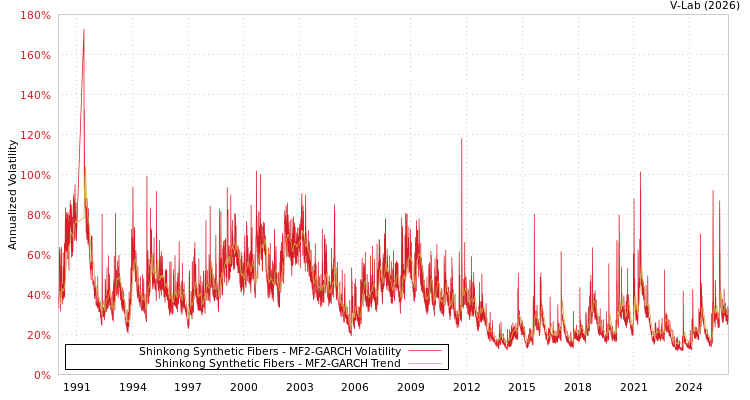 graph of Shinkong Synthetic Fibers MF2-GARCH