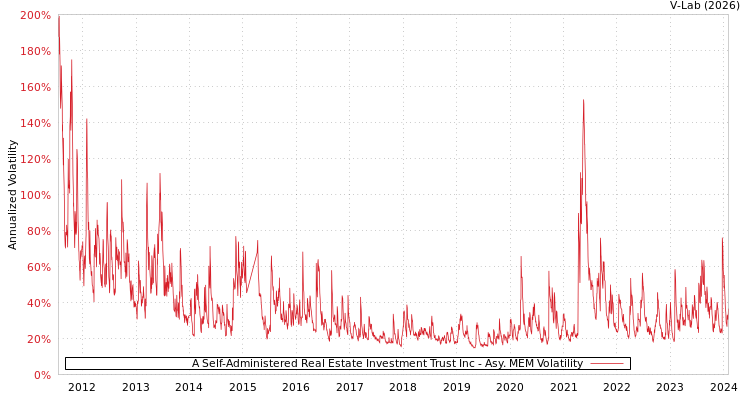 graph of A Self-Administered Real Estate Investment Trust Inc AMEM